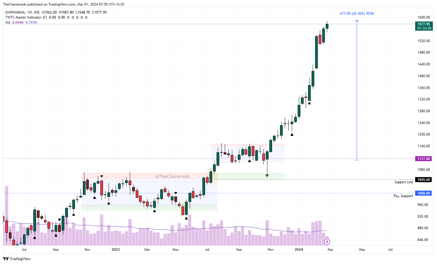 NSE:SUNPHARMA Chart Image by TheChartereds