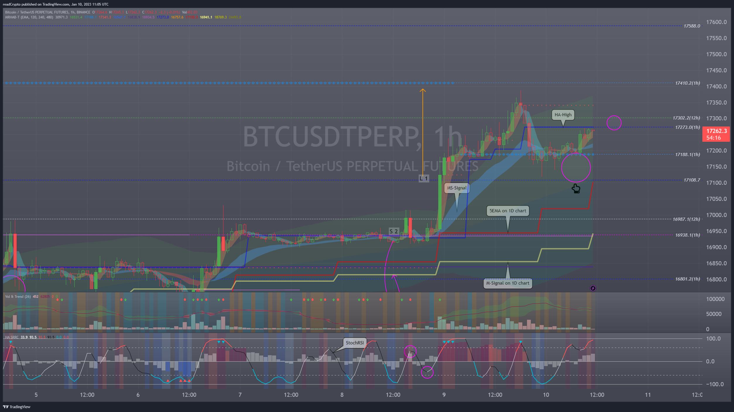 BINANCE:BTCUSDTPERP Chart Image by readCrypto