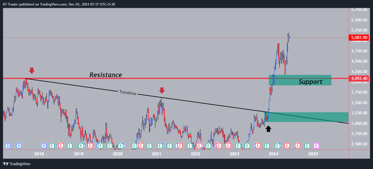 NSE:HEROMOTOCO Chart Image by IIT-Trader