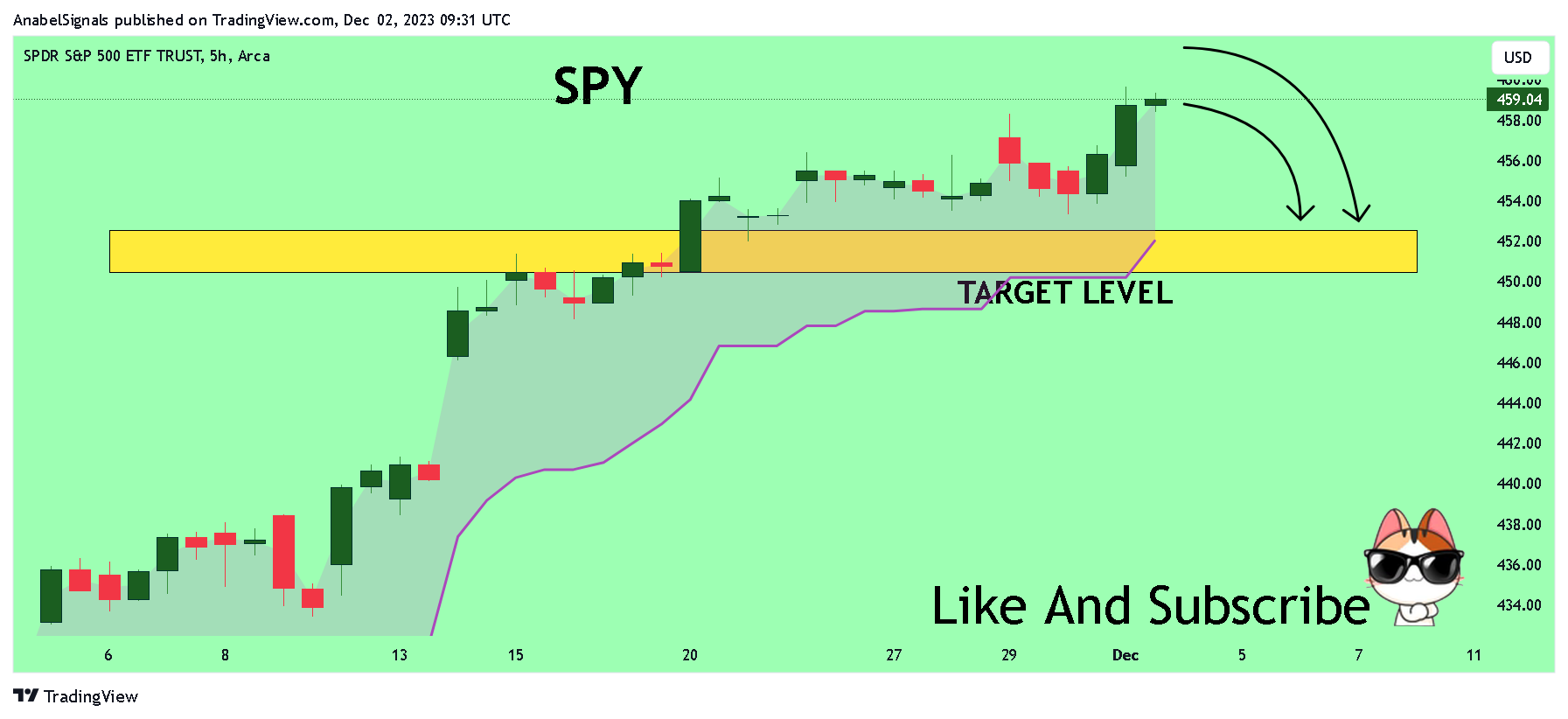 BATS:SPY Chart Image by AnabelSignals