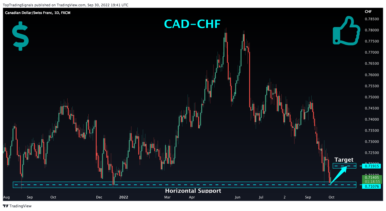 FX:CADCHF Chart Image by TopTradingSignals