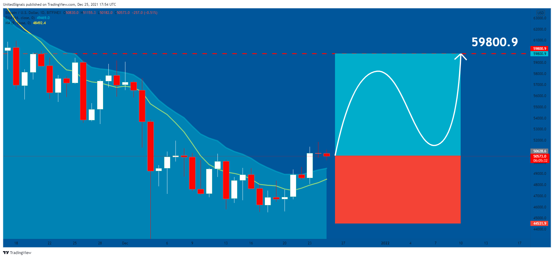 BITFINEX:BTCUSD Chart Image by UnitedSignals