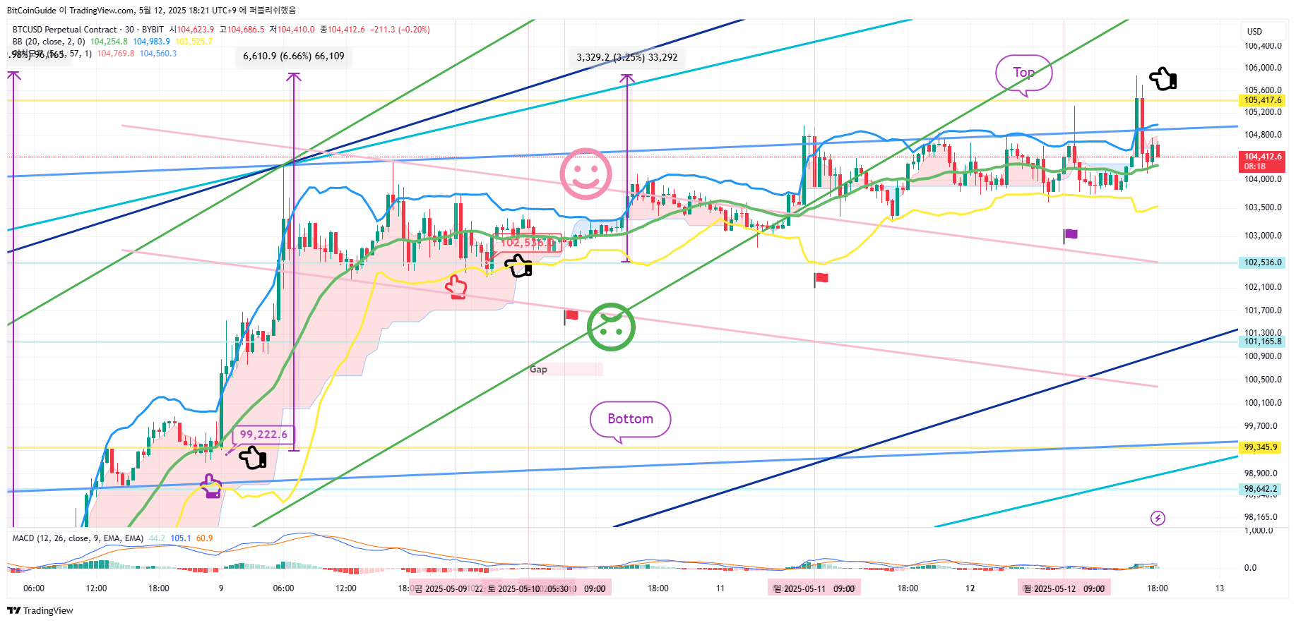 BYBIT:BTCUSD.P Chart Image by BitCoinGuide