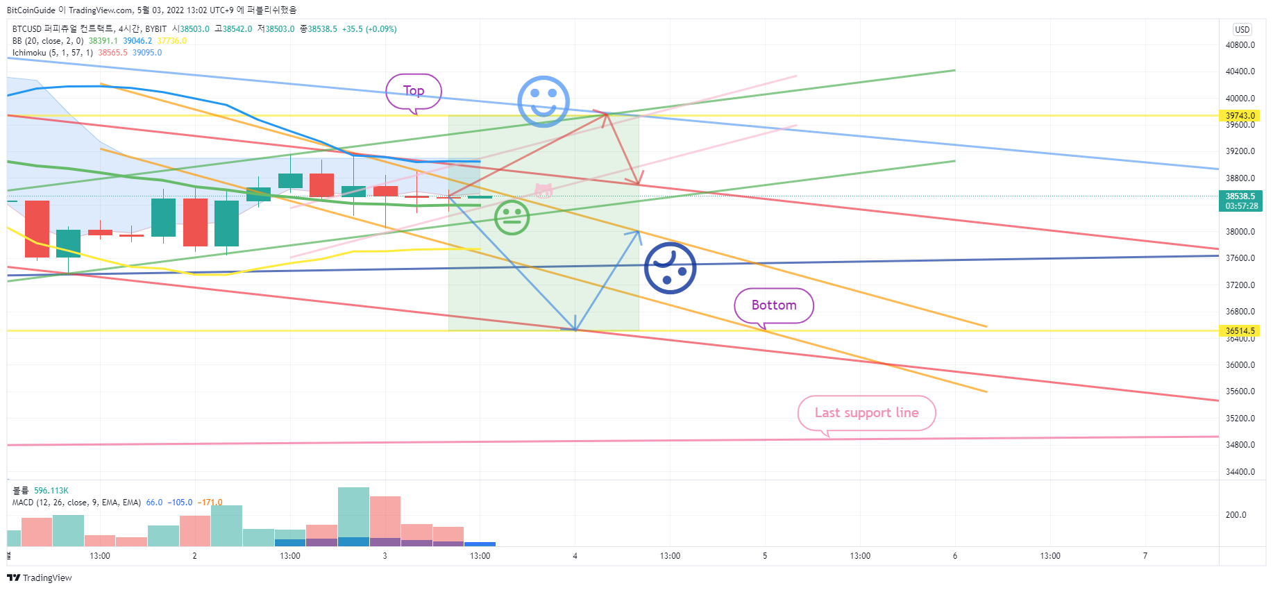BYBIT:BTCUSD Chart Image by BitCoinGuide