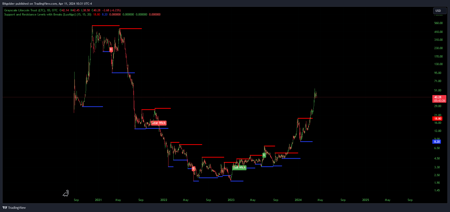 OTC_DLY:LTCN Chart Image by Bitgolder