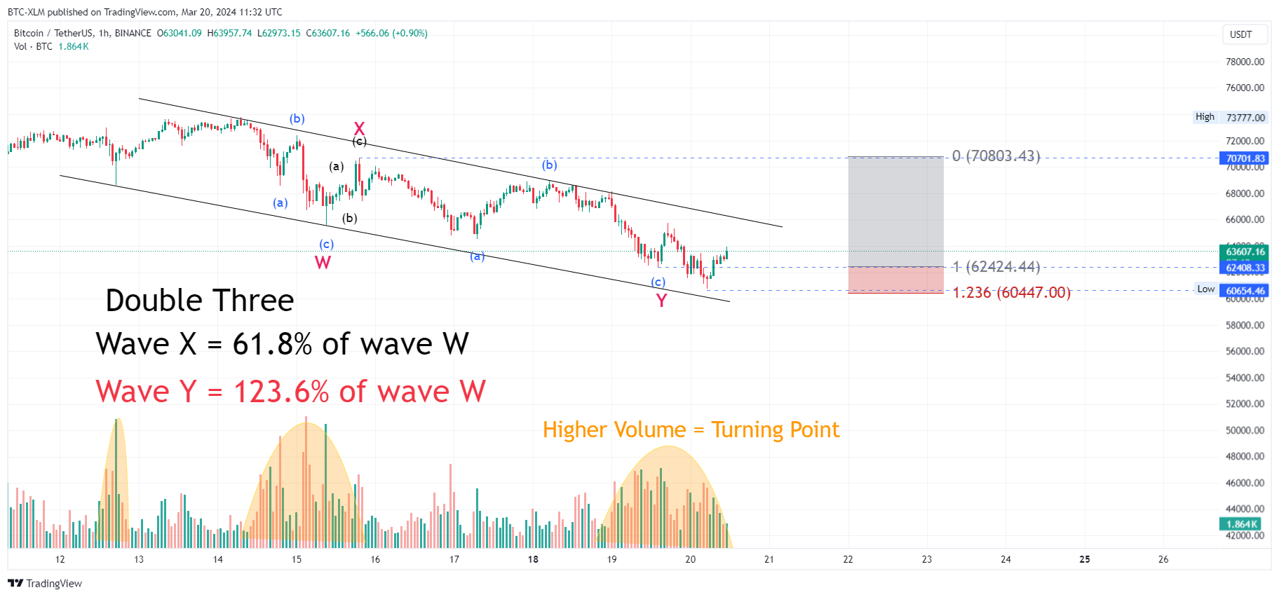 BINANCE:BTCUSDT Chart Image by BTC-XLM