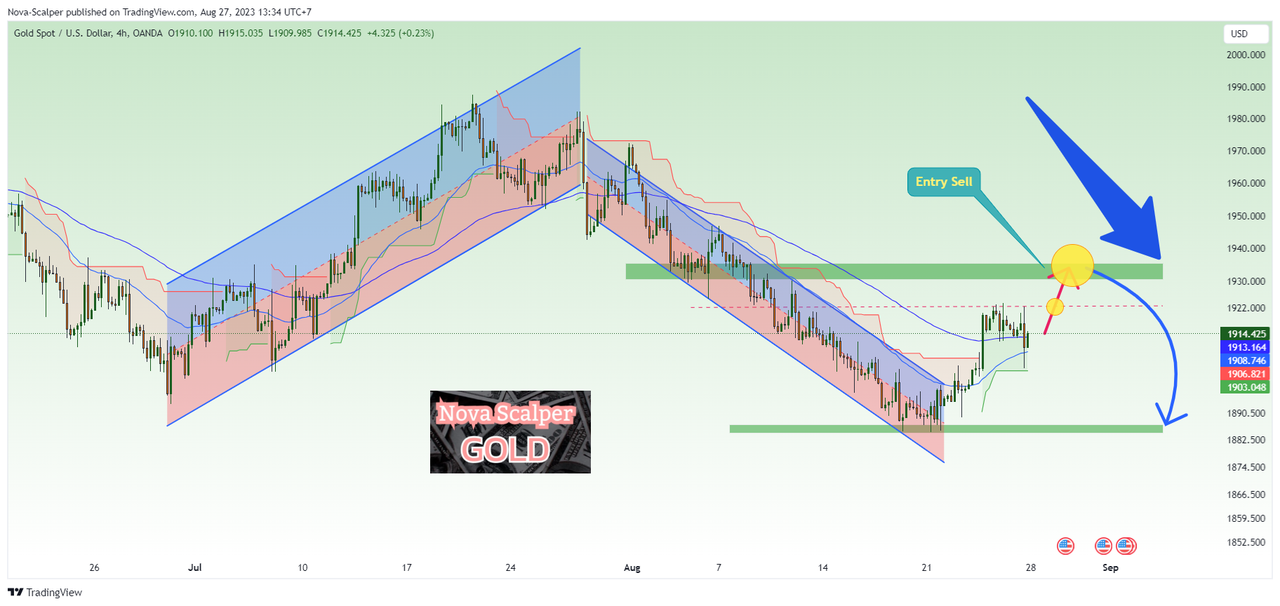 OANDA:XAUUSD Chart Image by Nova-Scalper