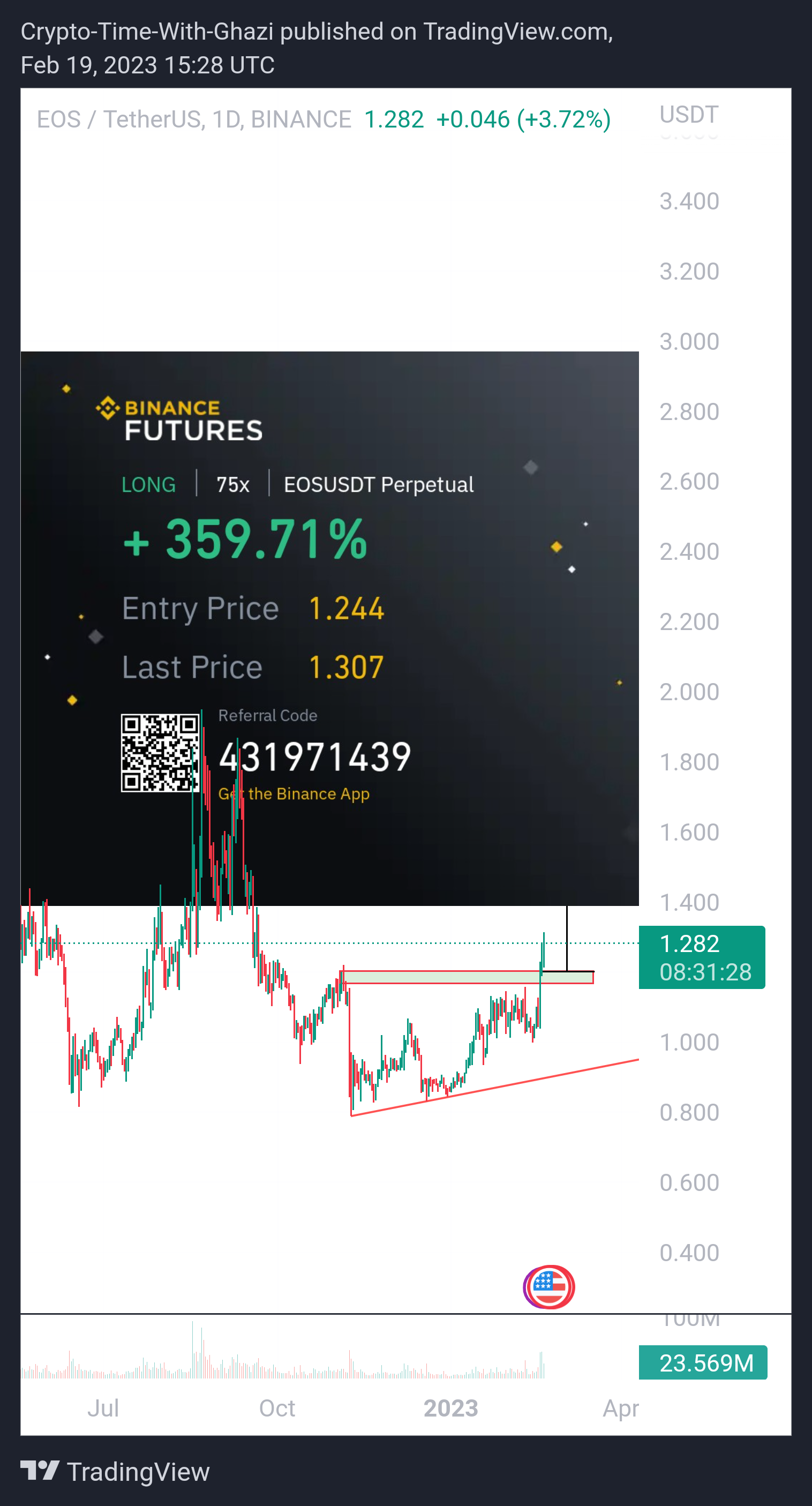 BINANCE:EOSUSDT Chart Image by Crypto-By-Ghazi