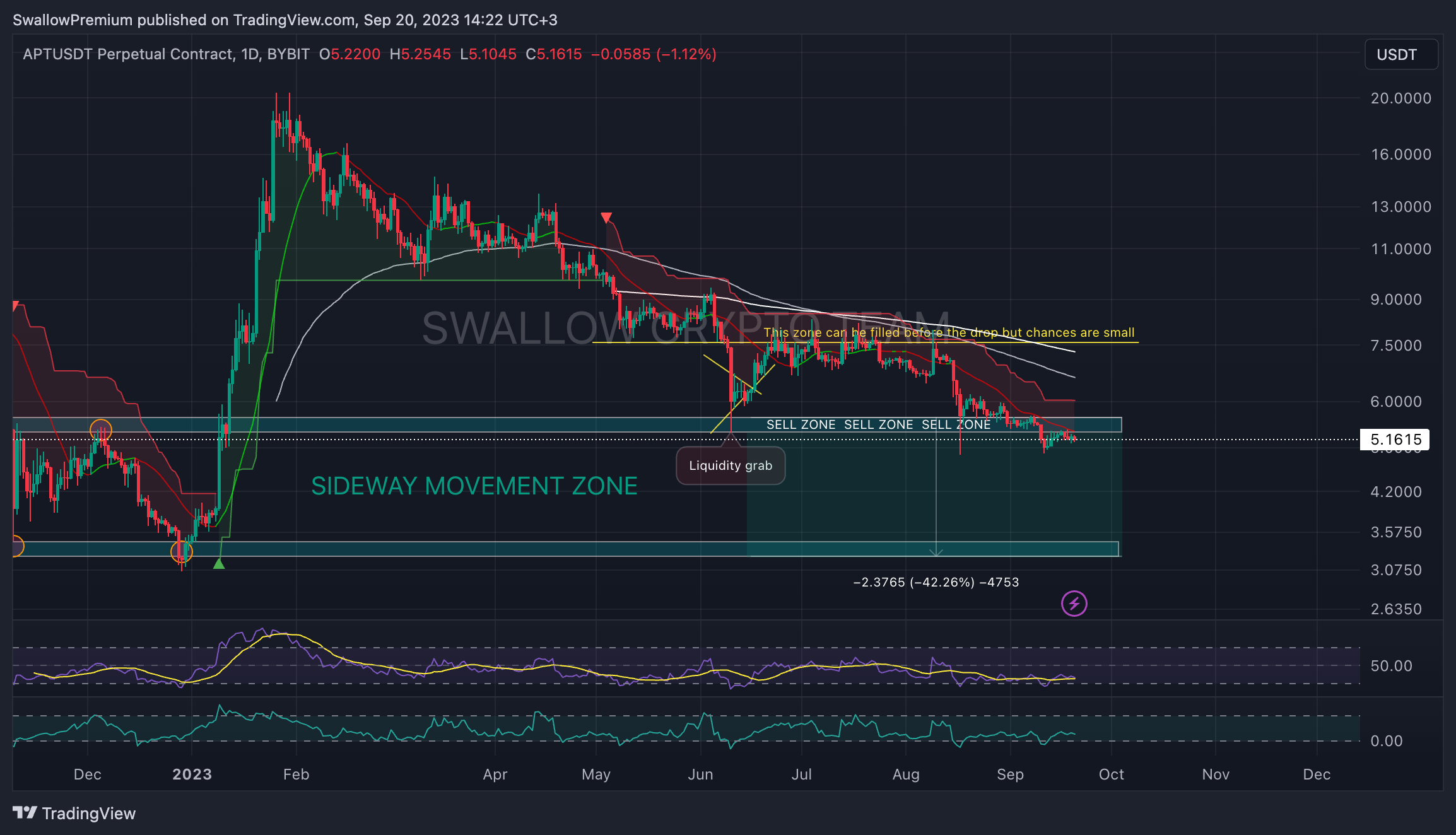 BYBIT:APTUSDT.P Chart Image by SwallowAcademy