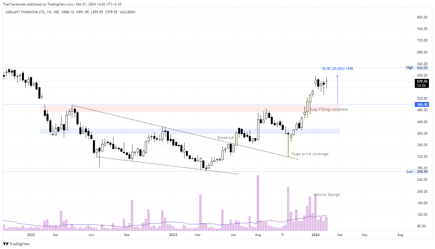 NSE:JUBLPHARMA Chart Image by TheChartereds