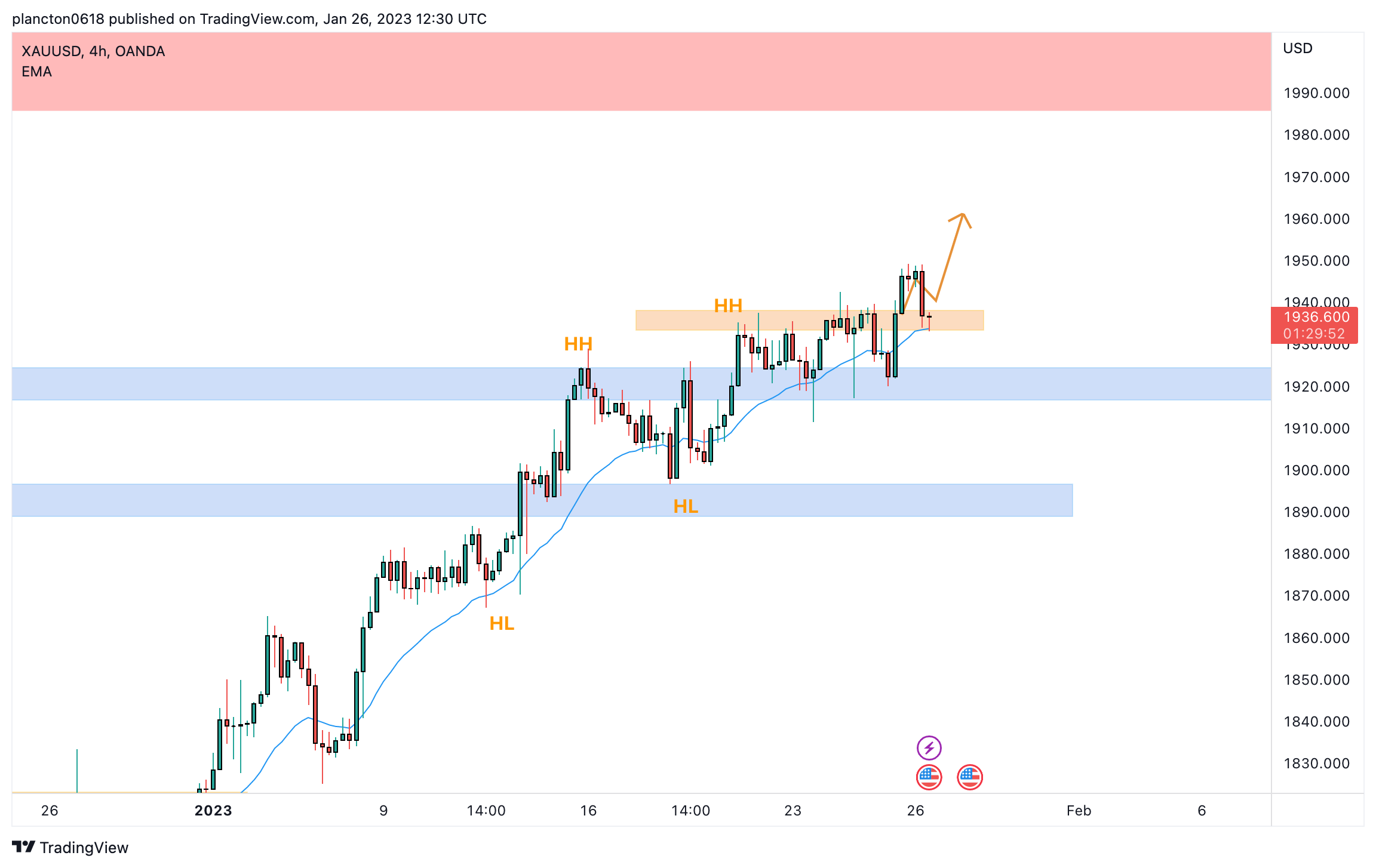OANDA:XAUUSD Chart Image by InkyGrip