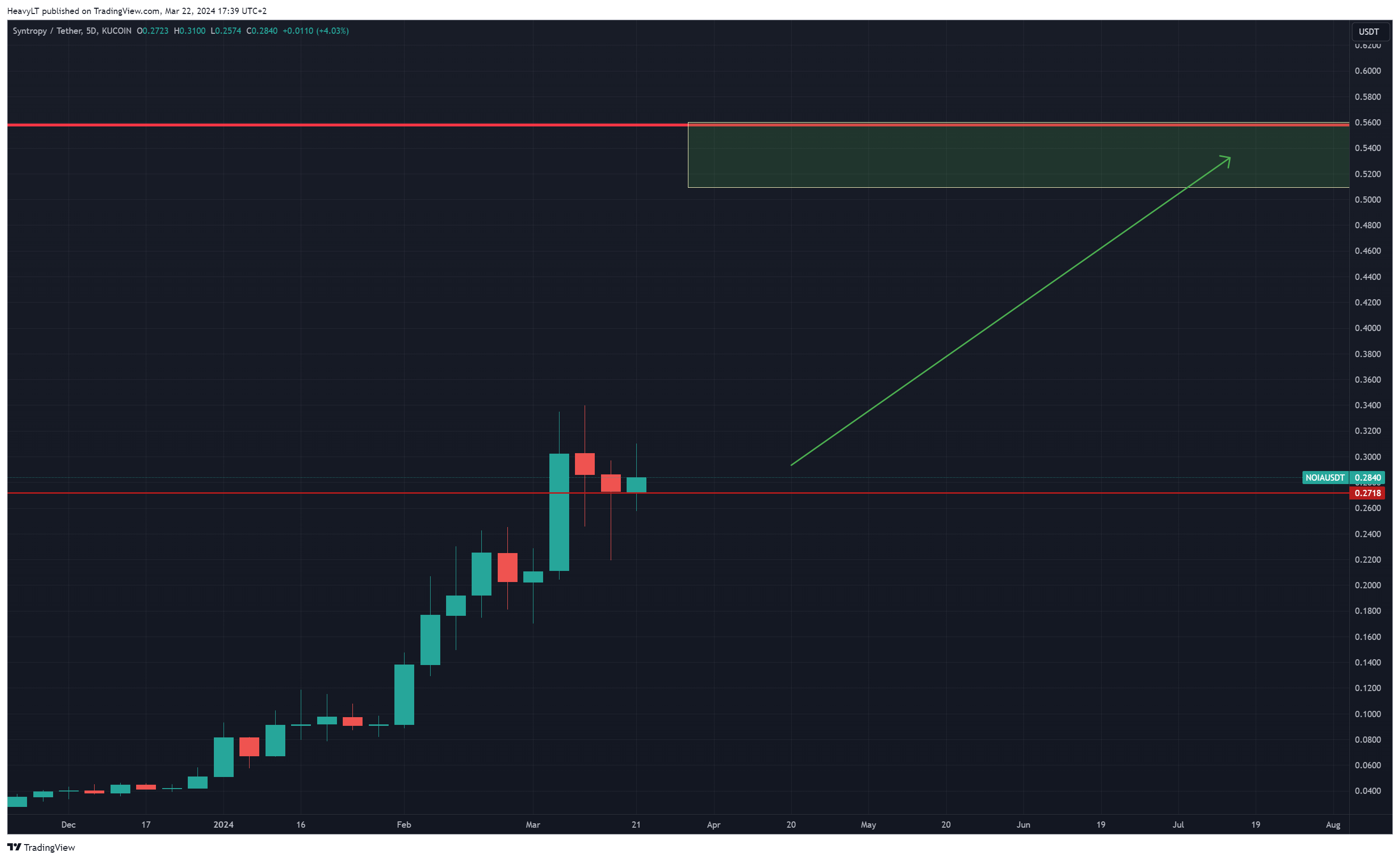 KUCOIN:NOIAUSDT Chart Image by HeavyLT