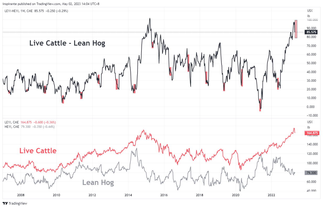 CME:LE1!-CME:HE1! Chart Image by inspirante
