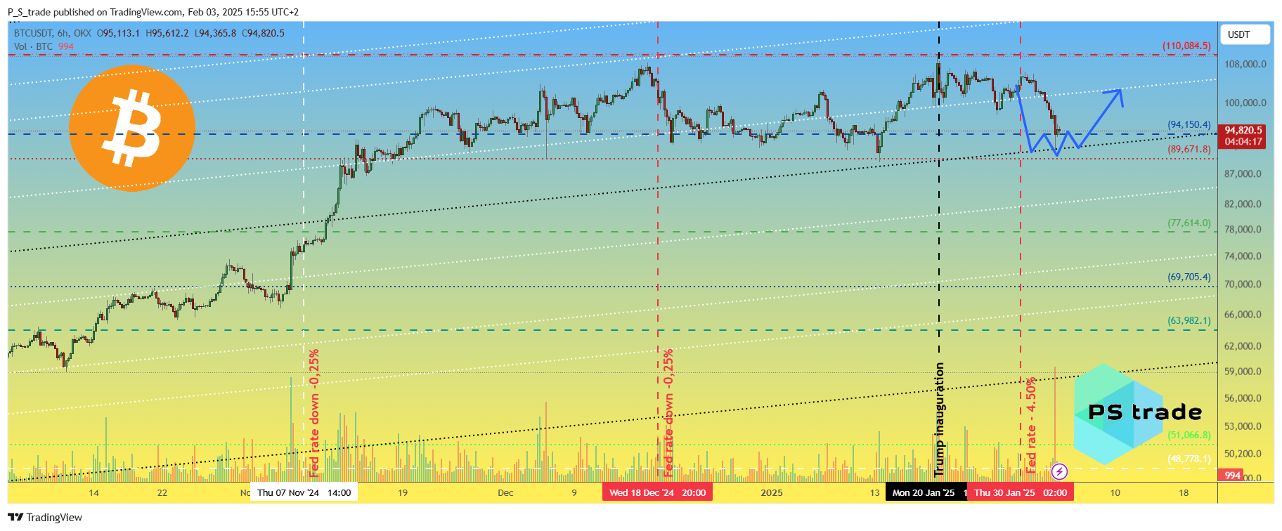 OKX:BTCUSDT Chart Image by P_S_trade