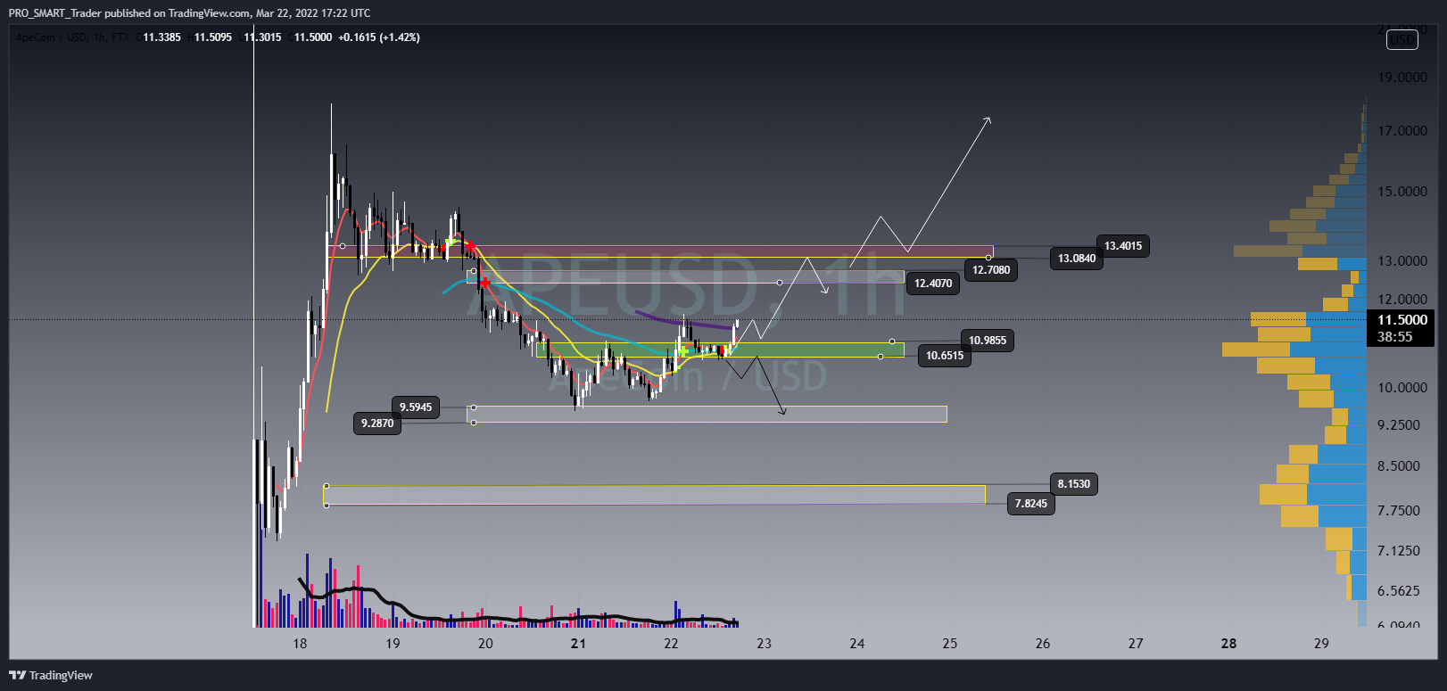 FTX:APEUSD Chart Image by PRO_SMART_Trader