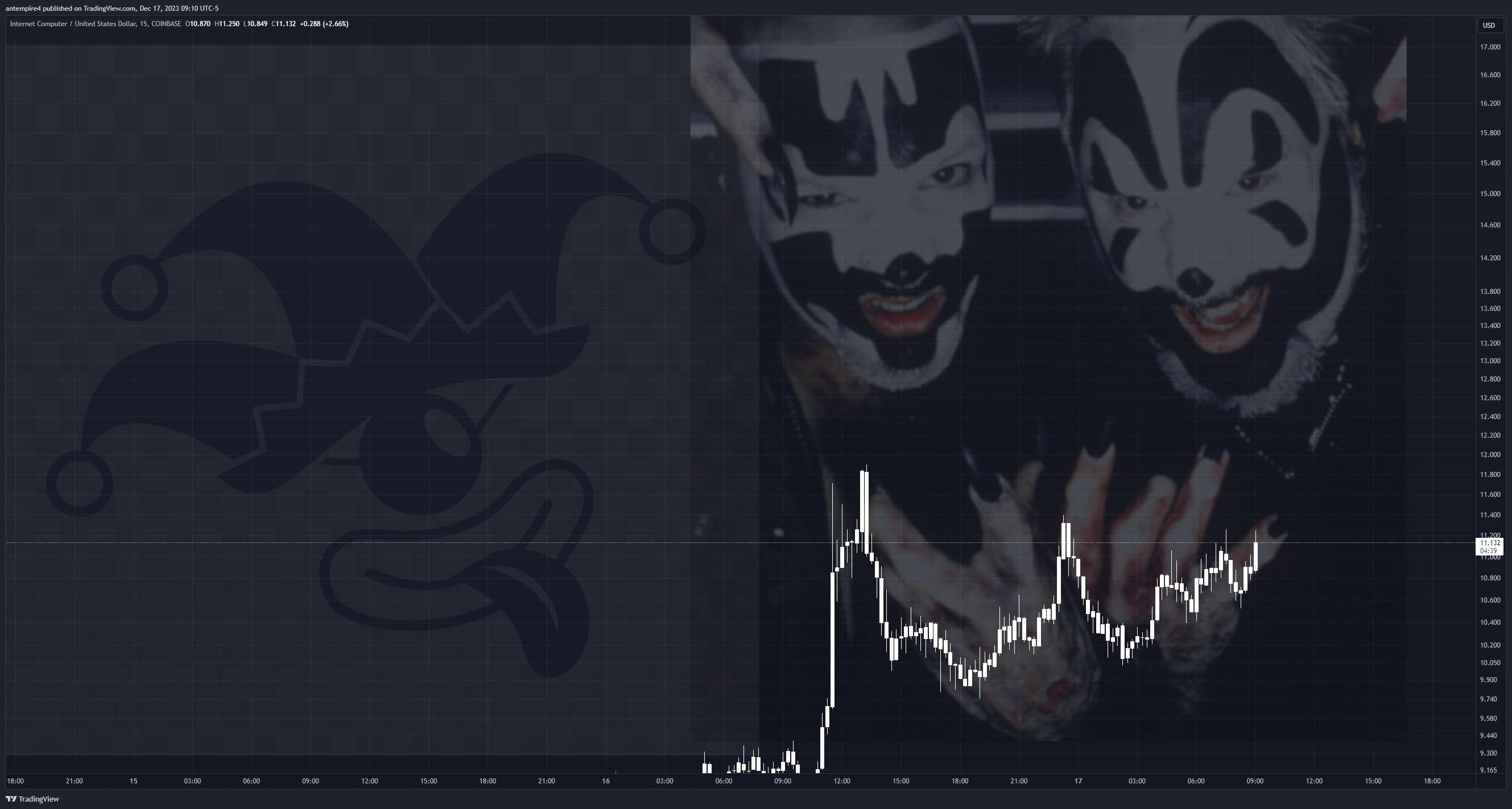COINBASE:ICPUSD Chart Image by antempire4