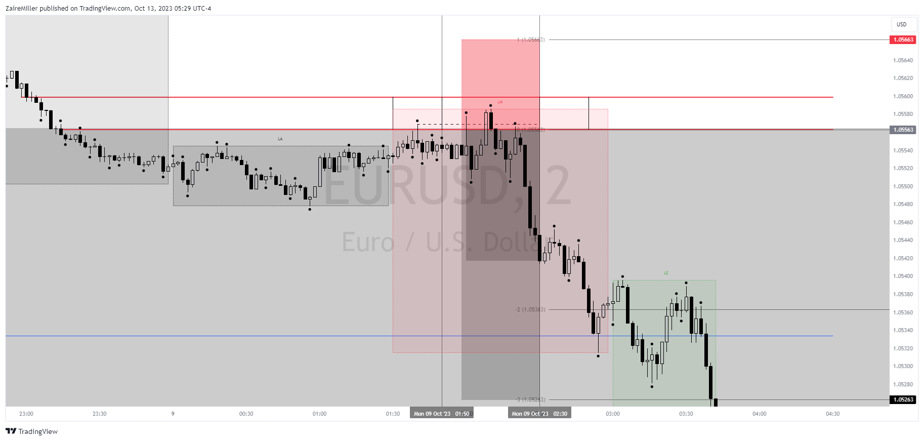 FX:EURUSD Chart Image by ZaireMiller