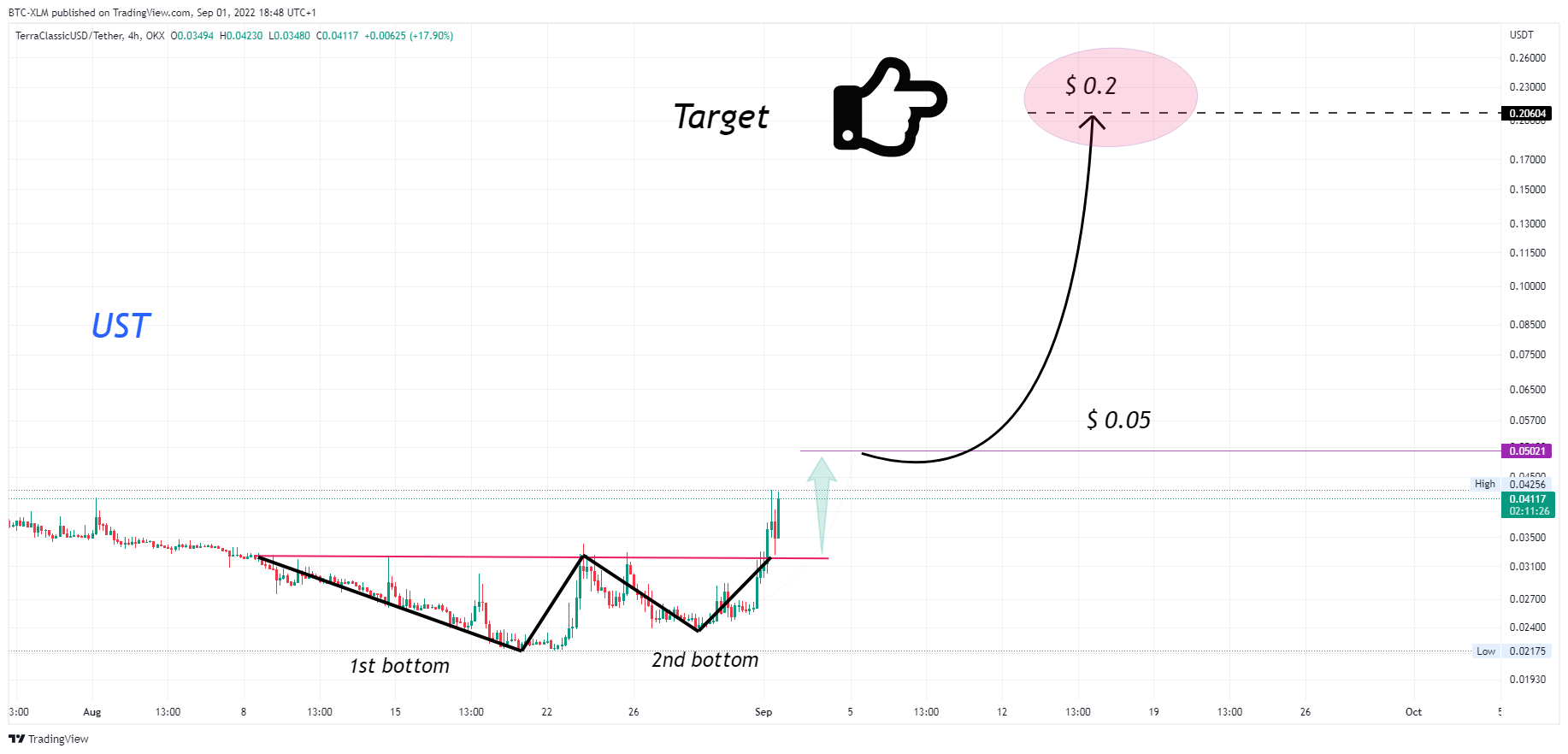 OKX:USTCUSDT Chart Image by BTC-XLM