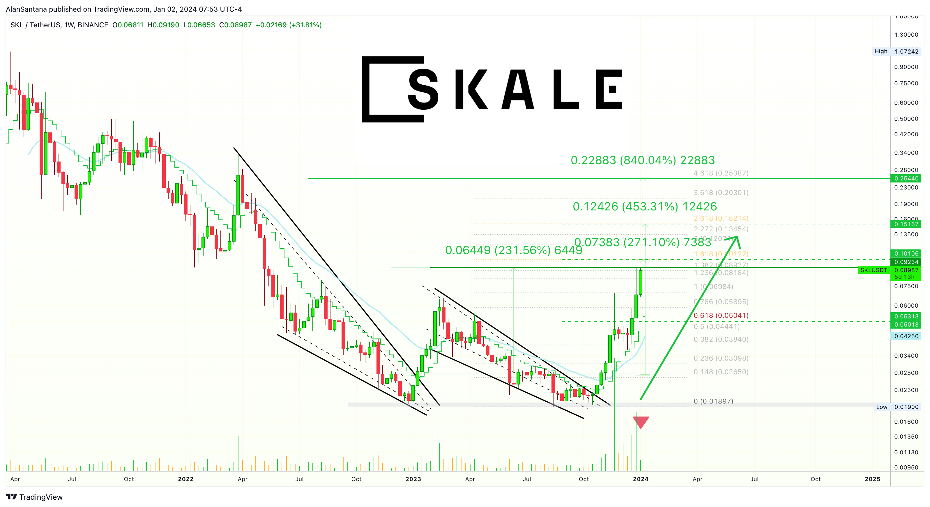 BINANCE:SKLUSDT Chart Image by MasterAnanda