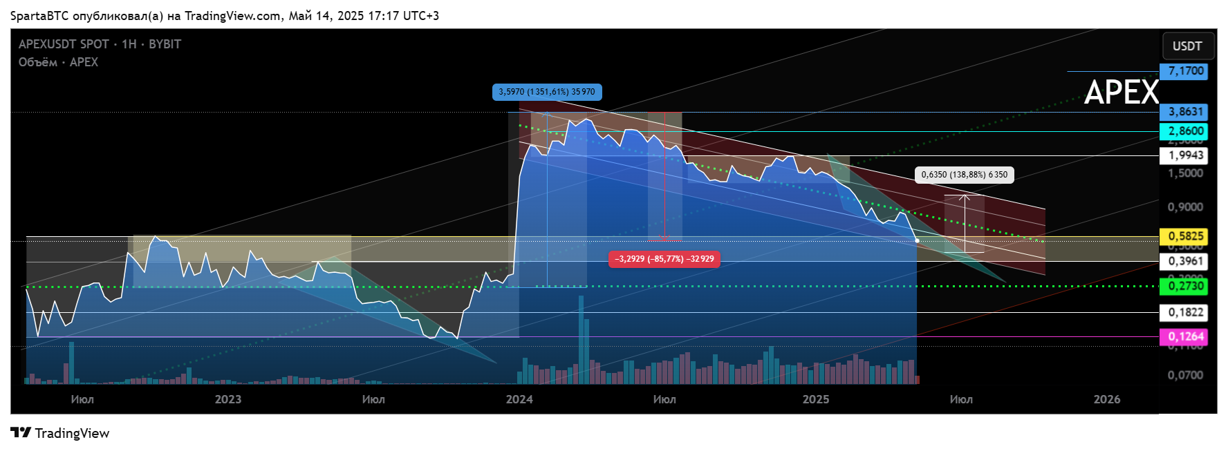 BYBIT:APEXUSDT Chart Image by SpartaBTC