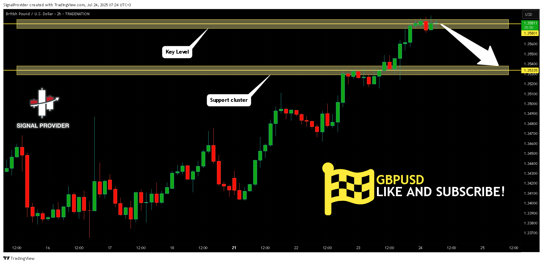 TRADENATION:GBPUSD Chart Image by SignalProvider