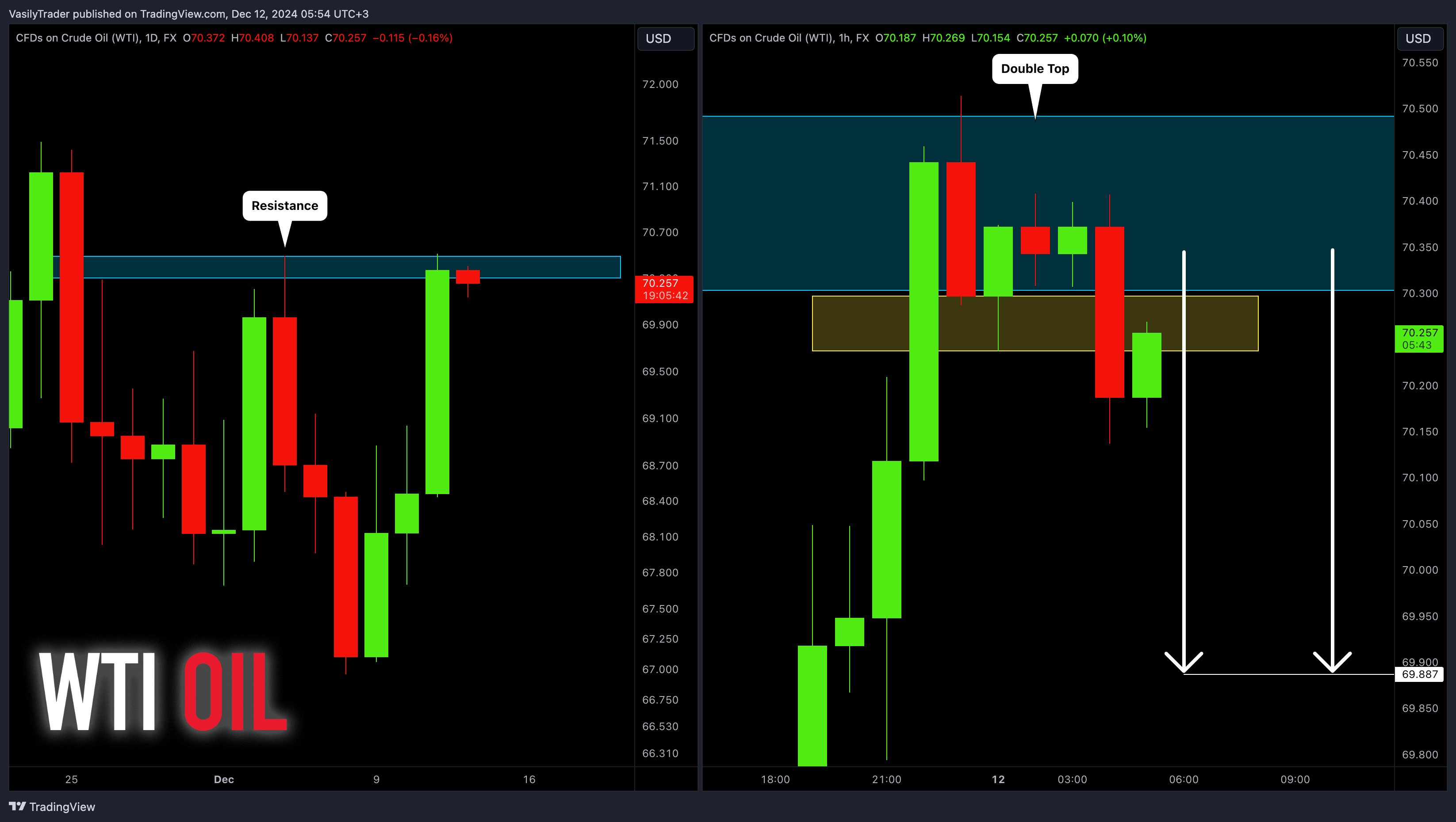 FX:USOIL Chart Image by VasilyTrader