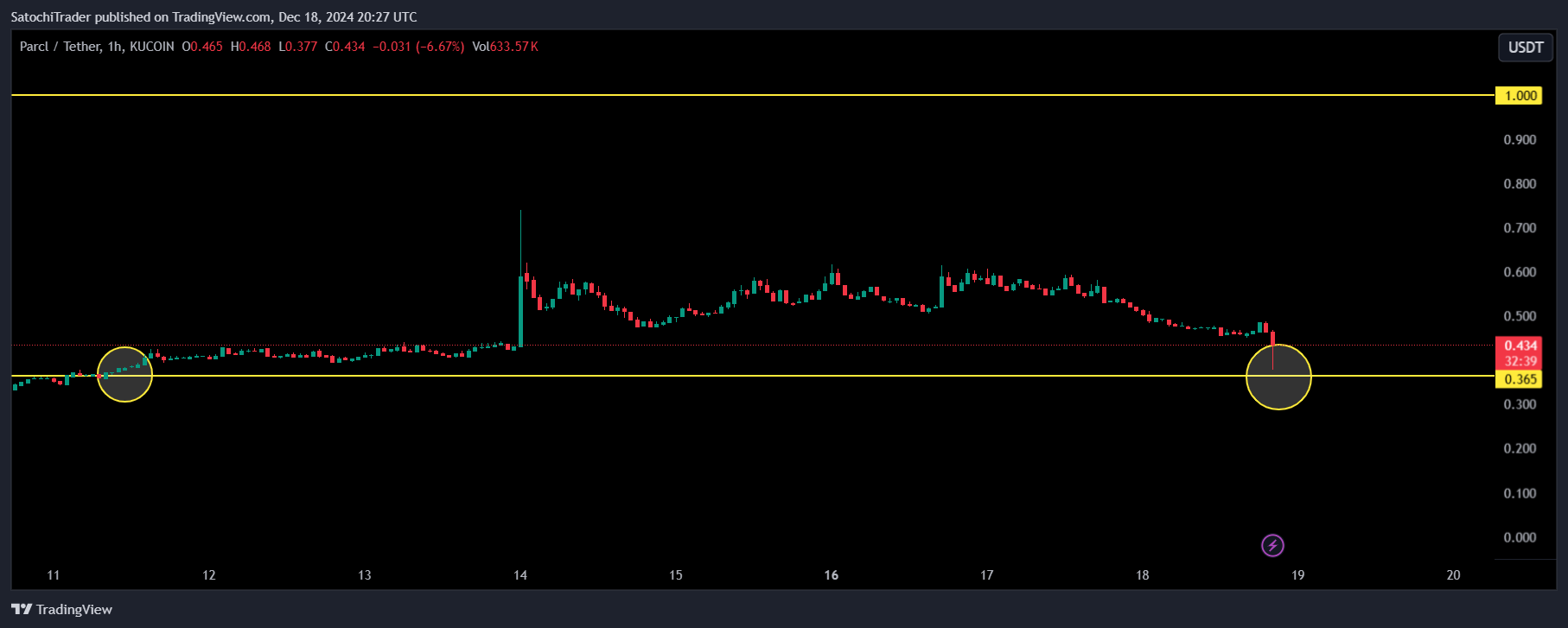 KUCOIN:PRCLUSDT Chart Image by SatochiTrader