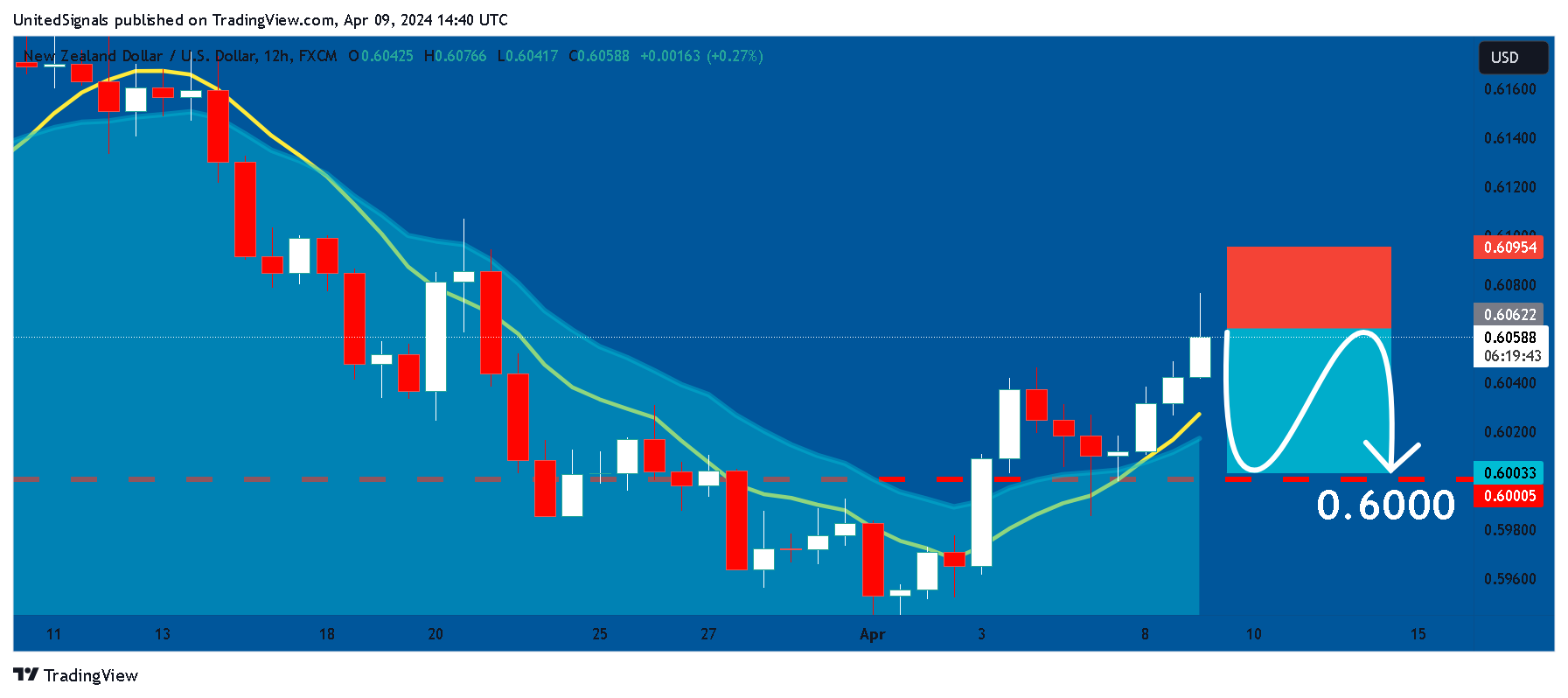 FX:NZDUSD Chart Image by UnitedSignals
