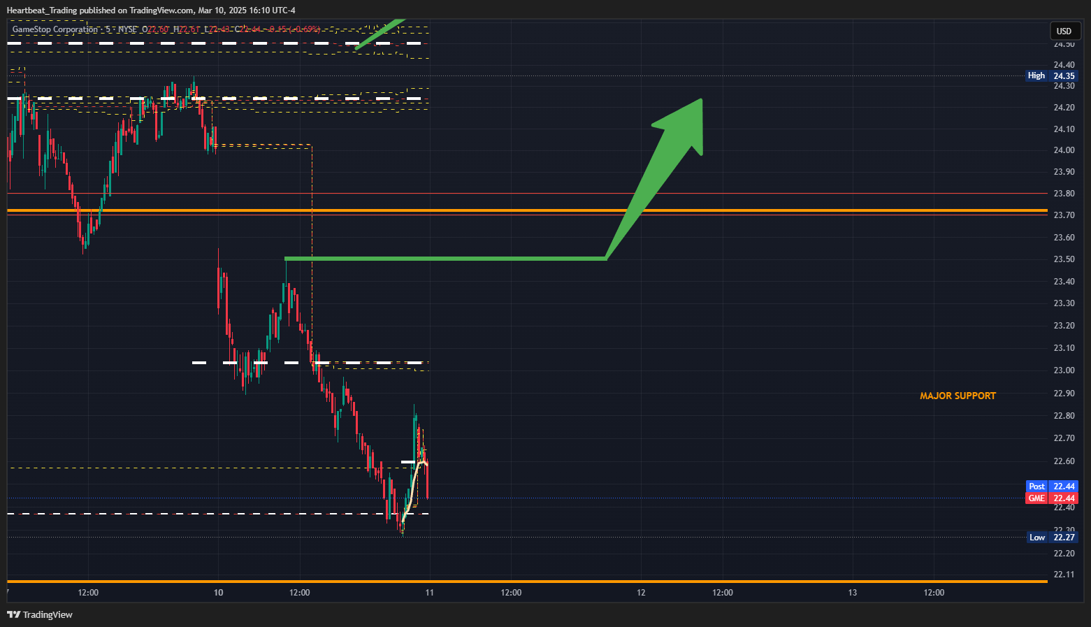 BATS:GME Chart Image by Heartbeat_Trading
