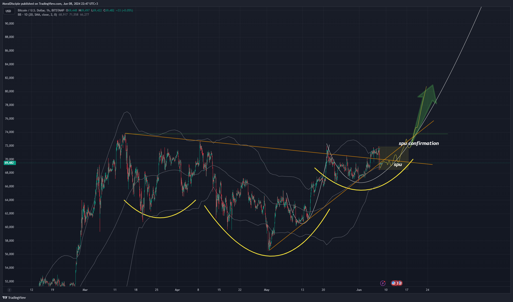 BITSTAMP:BTCUSD Chart Image by MoralDisciple