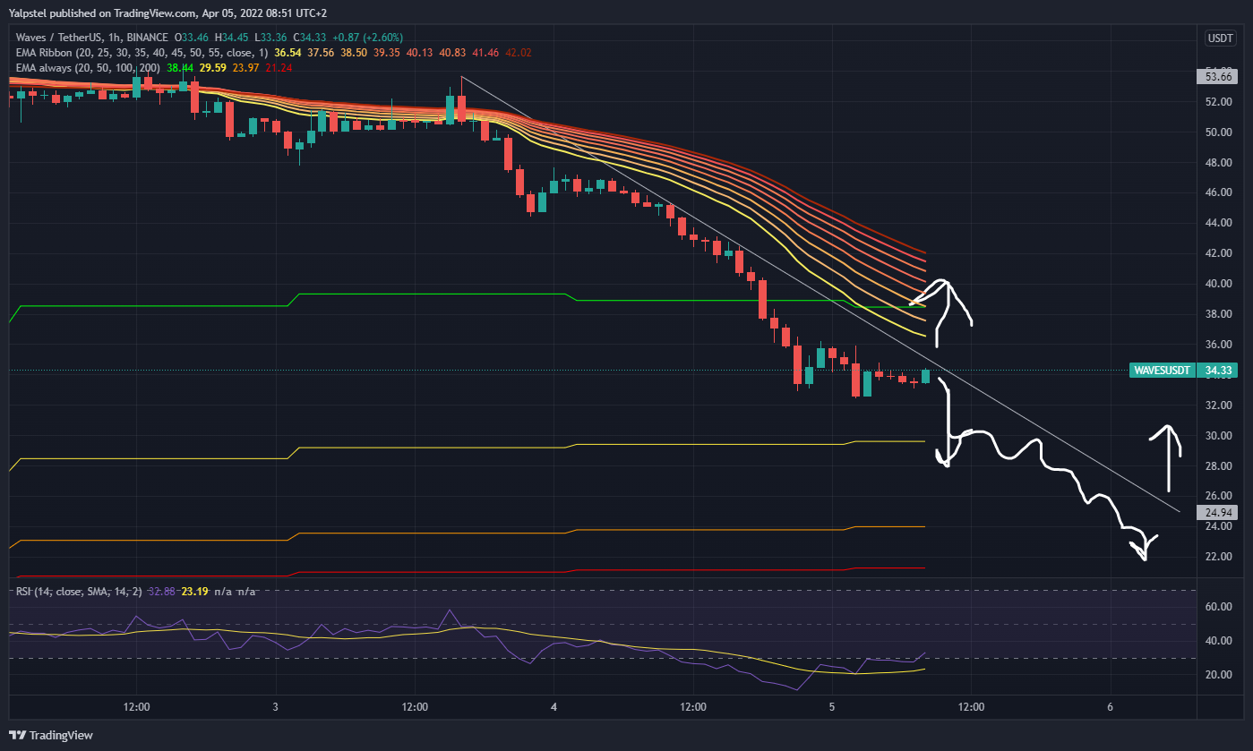 BINANCE:WAVESUSDT Chart Image by Yalpstel