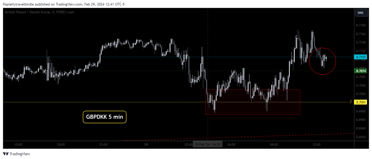 FOREXCOM:GBPDKK Chart Image by PopiaMytravelbirdie