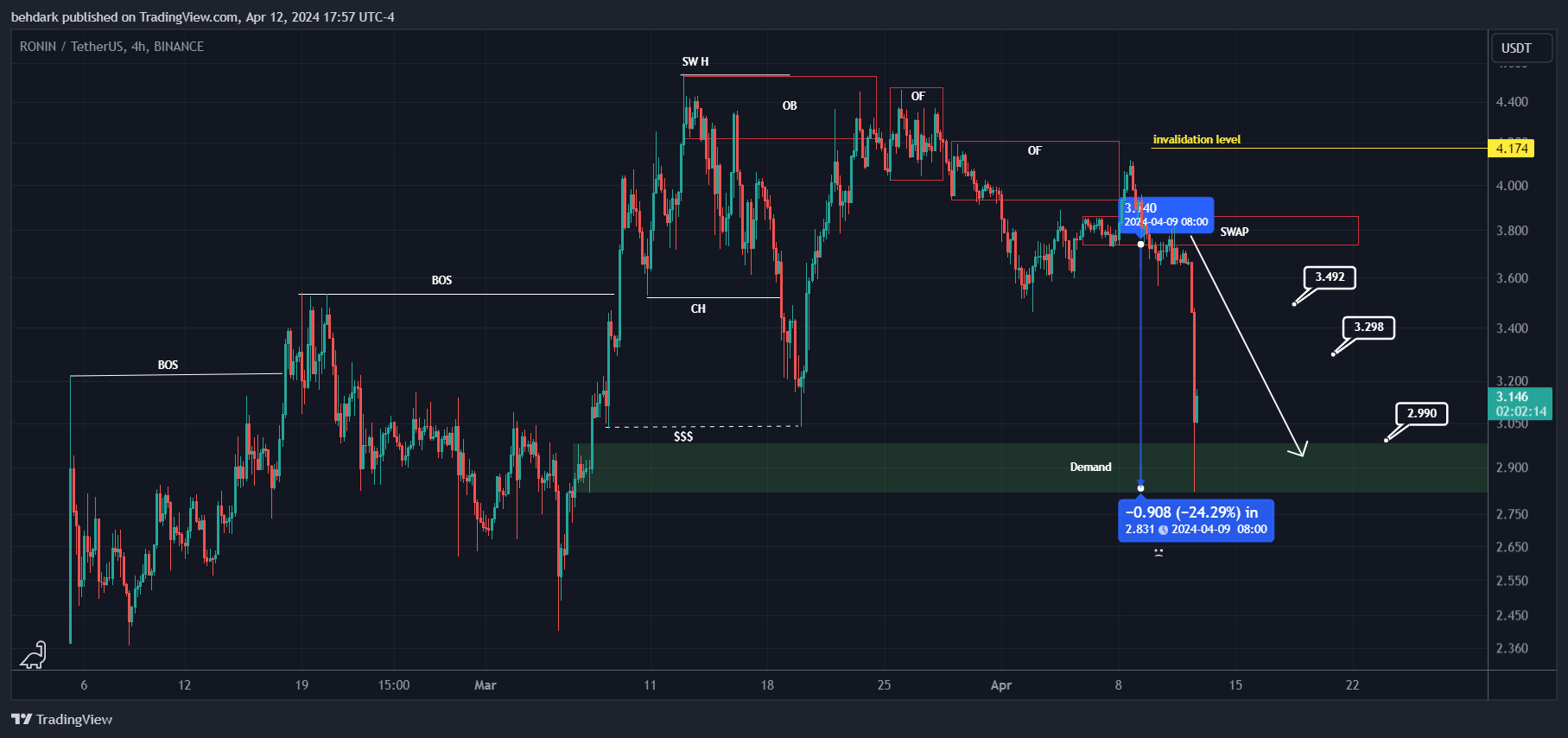 BINANCE:RONINUSDT Chart Image by behdark