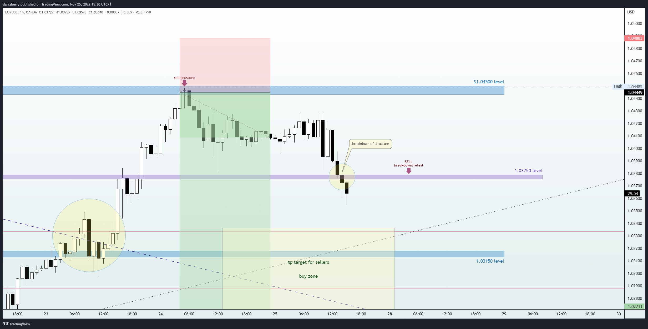 OANDA:EURUSD Chart Image by darcsherry