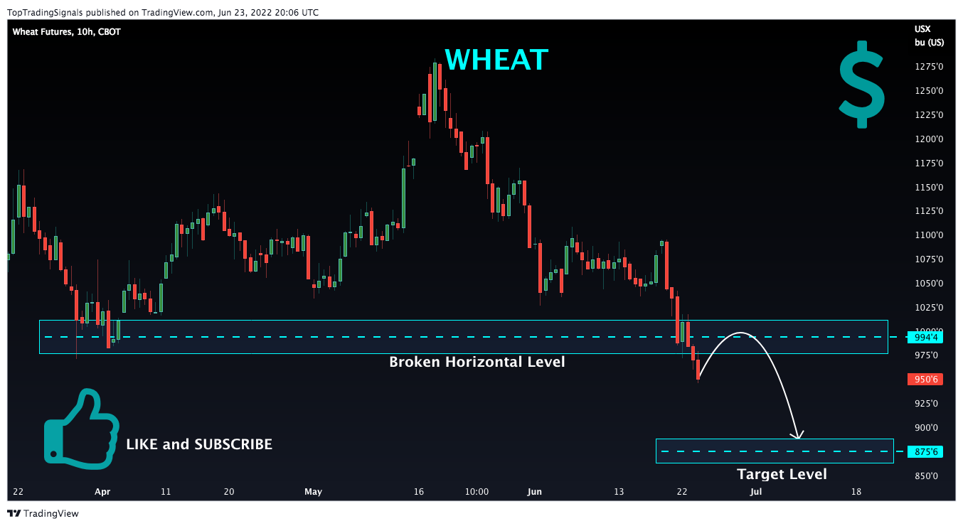 CBOT:ZW1! Chart Image by TopTradingSignals