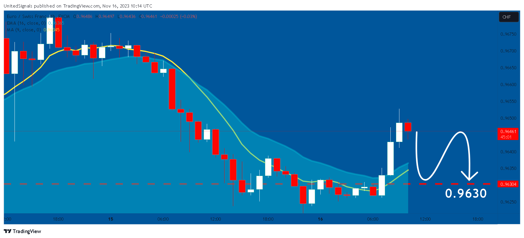 FX:EURCHF Chart Image by UnitedSignals