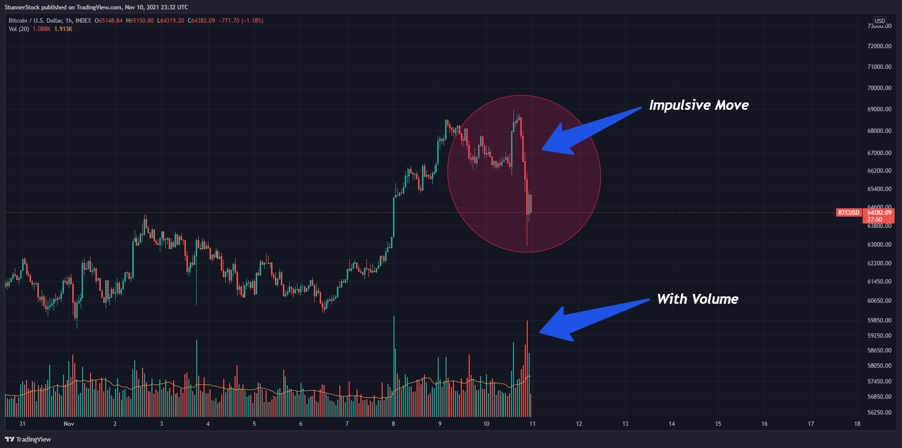 INDEX:BTCUSD Chart Image by StunnerStock