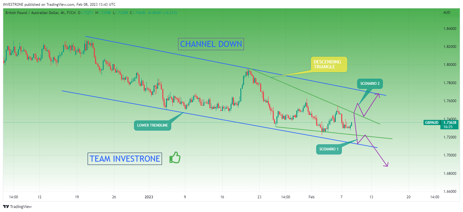 FX:GBPAUD Chart Image by INVESTRONE