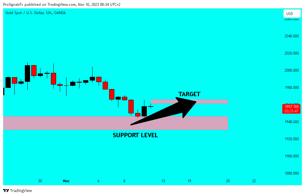 OANDA:XAUUSD Chart Image by ProSignalsFx