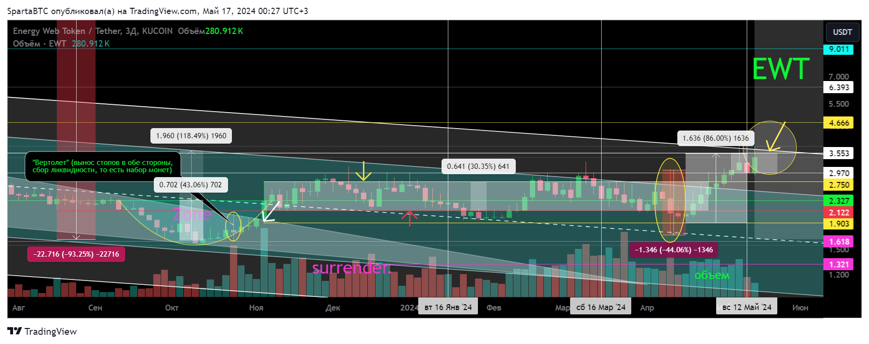KUCOIN:EWTUSDT Chart Image by SpartaBTC