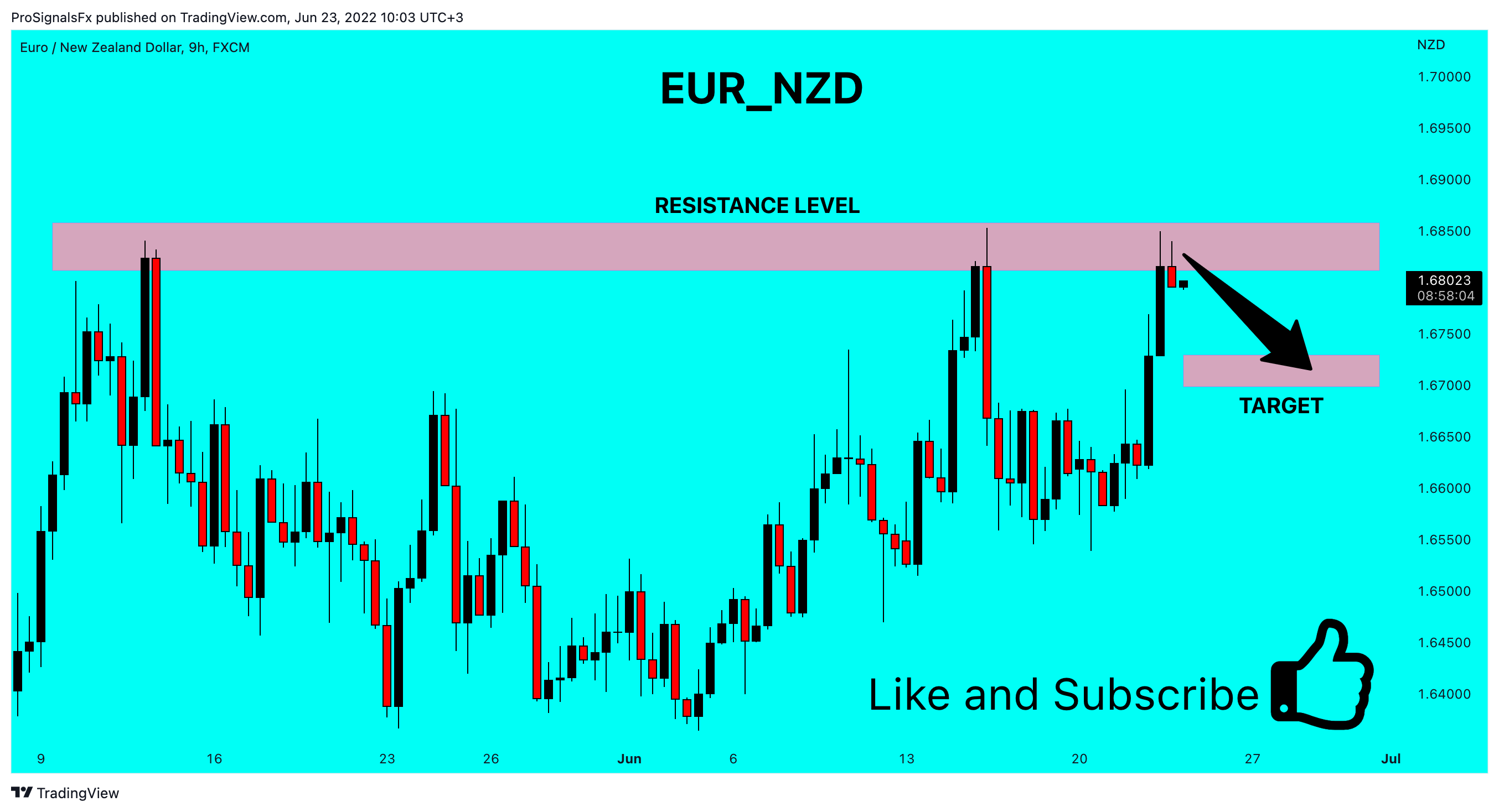 FX:EURNZD Chart Image by ProSignalsFx