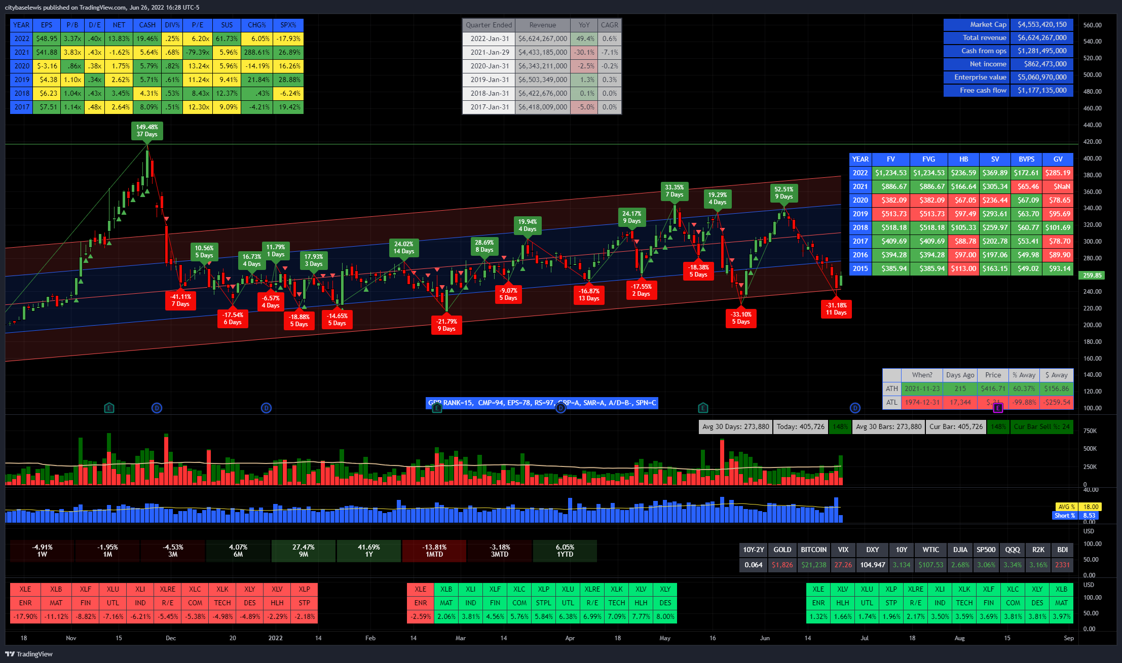 NYSE:DDS Chart Image by citybaselewis