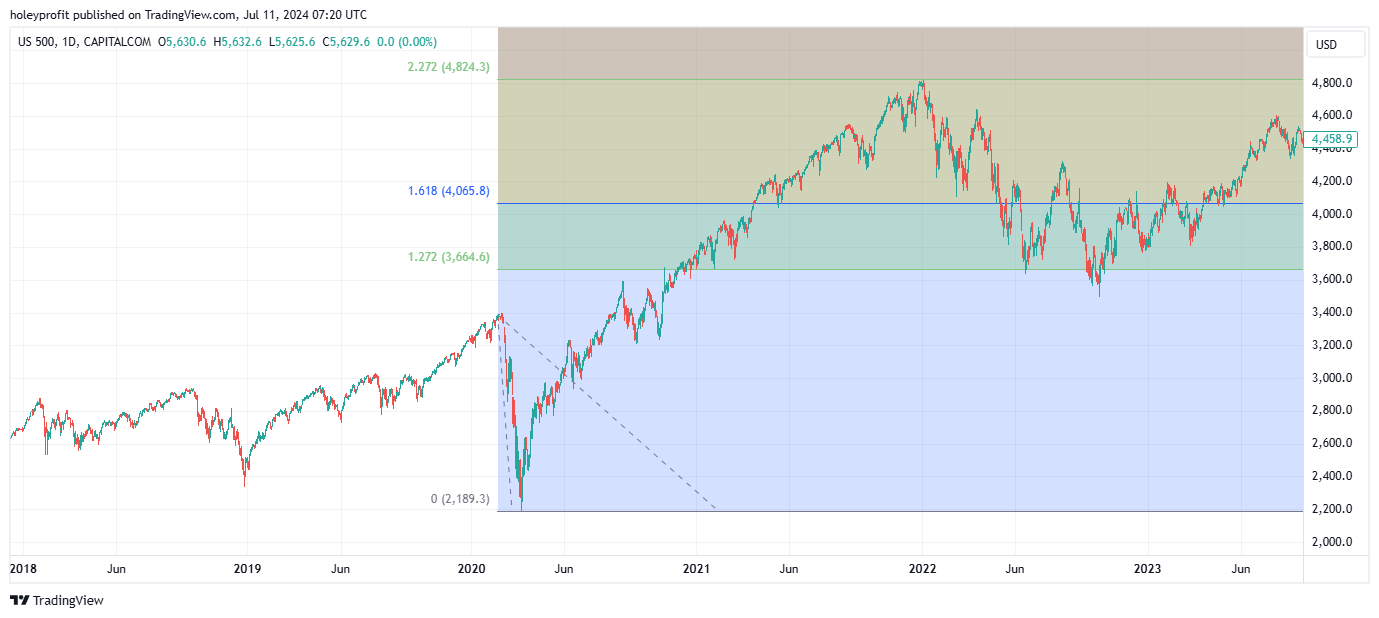 CAPITALCOM:US500 Chart Image by holeyprofit