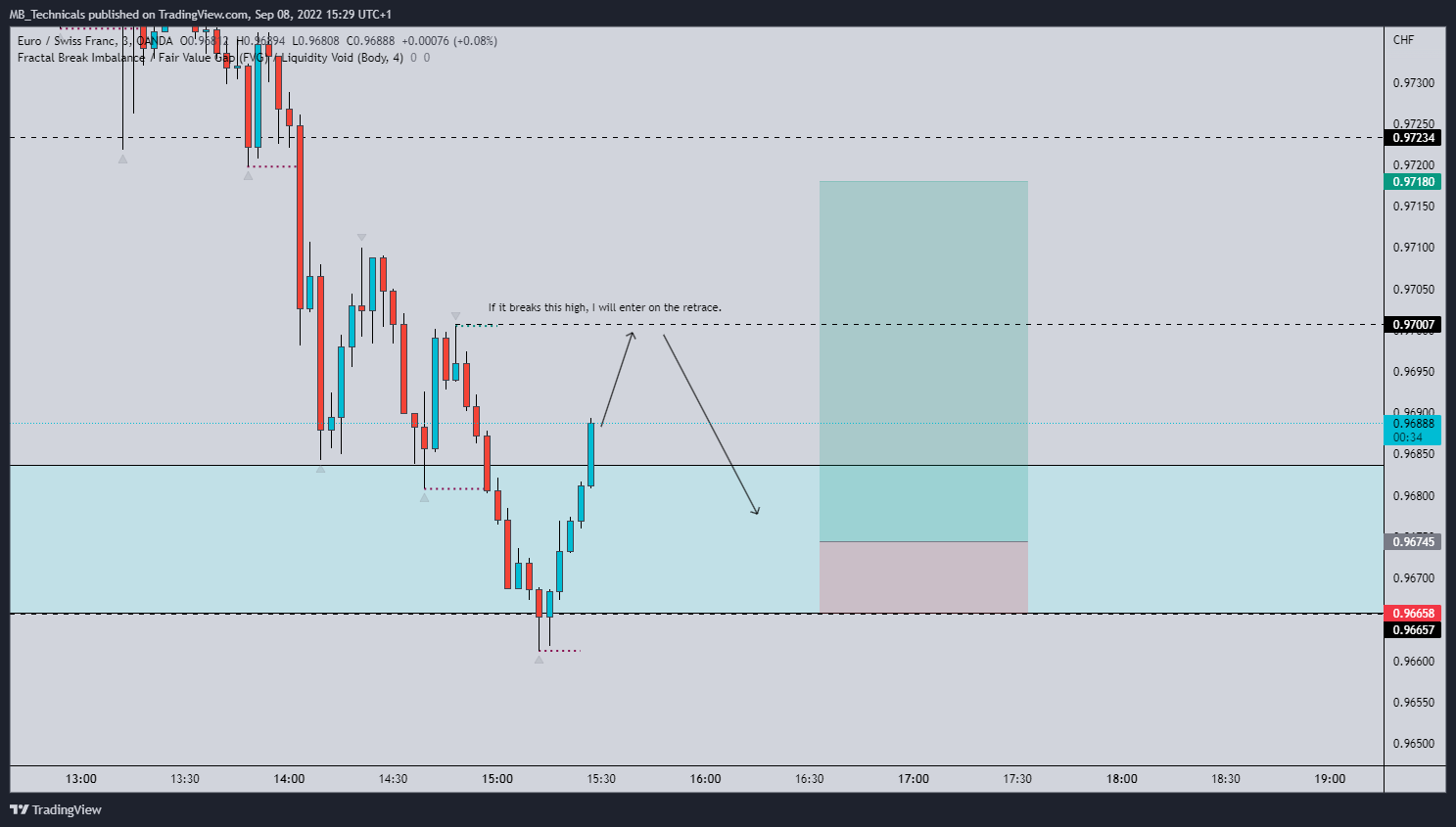 OANDA:EURCHF Chart Image by MB_Technicals