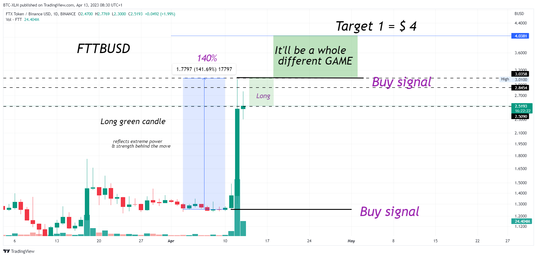 BINANCE:FTTBUSD Chart Image by BTC-XLM