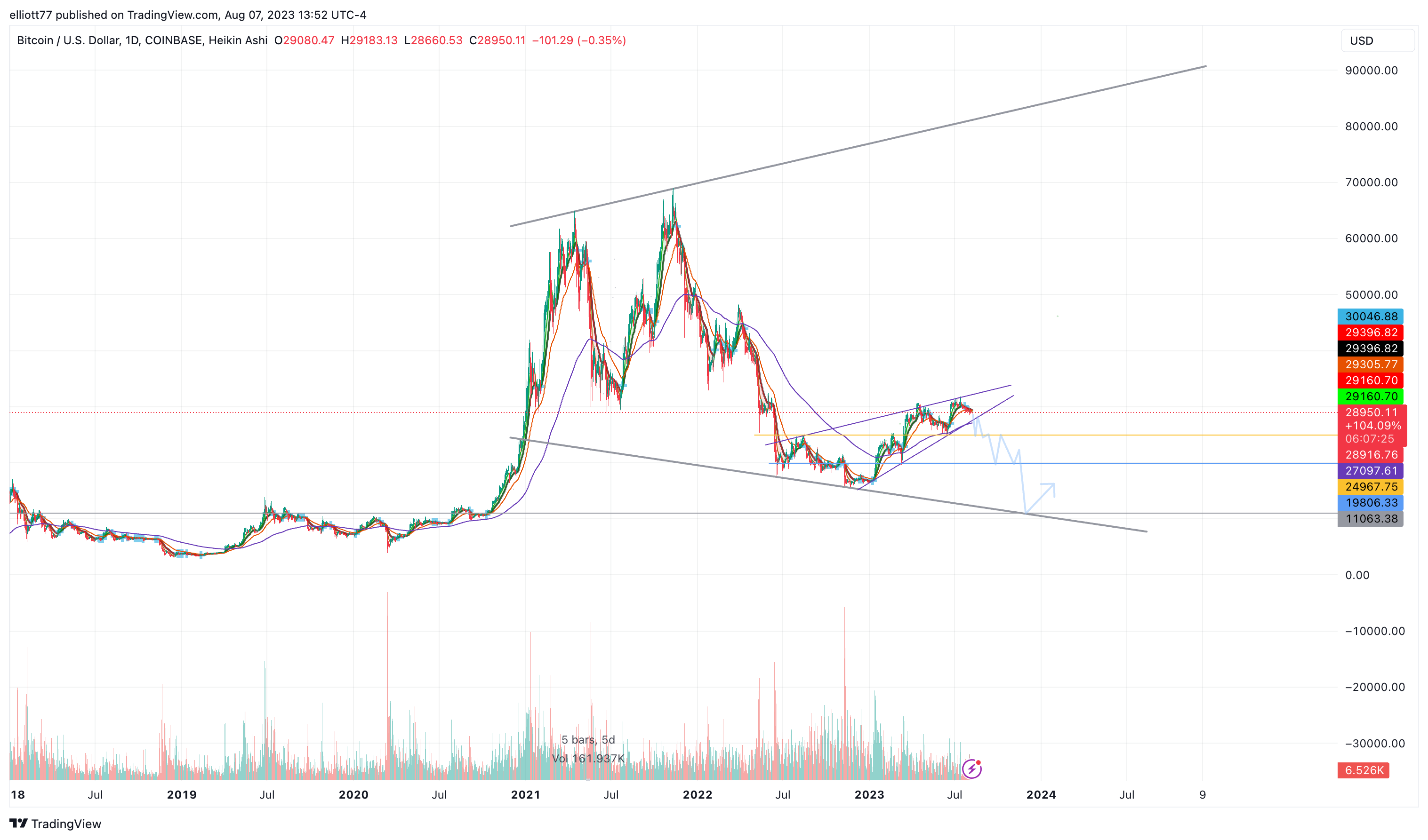 COINBASE:BTCUSD Chart Image by elliott77