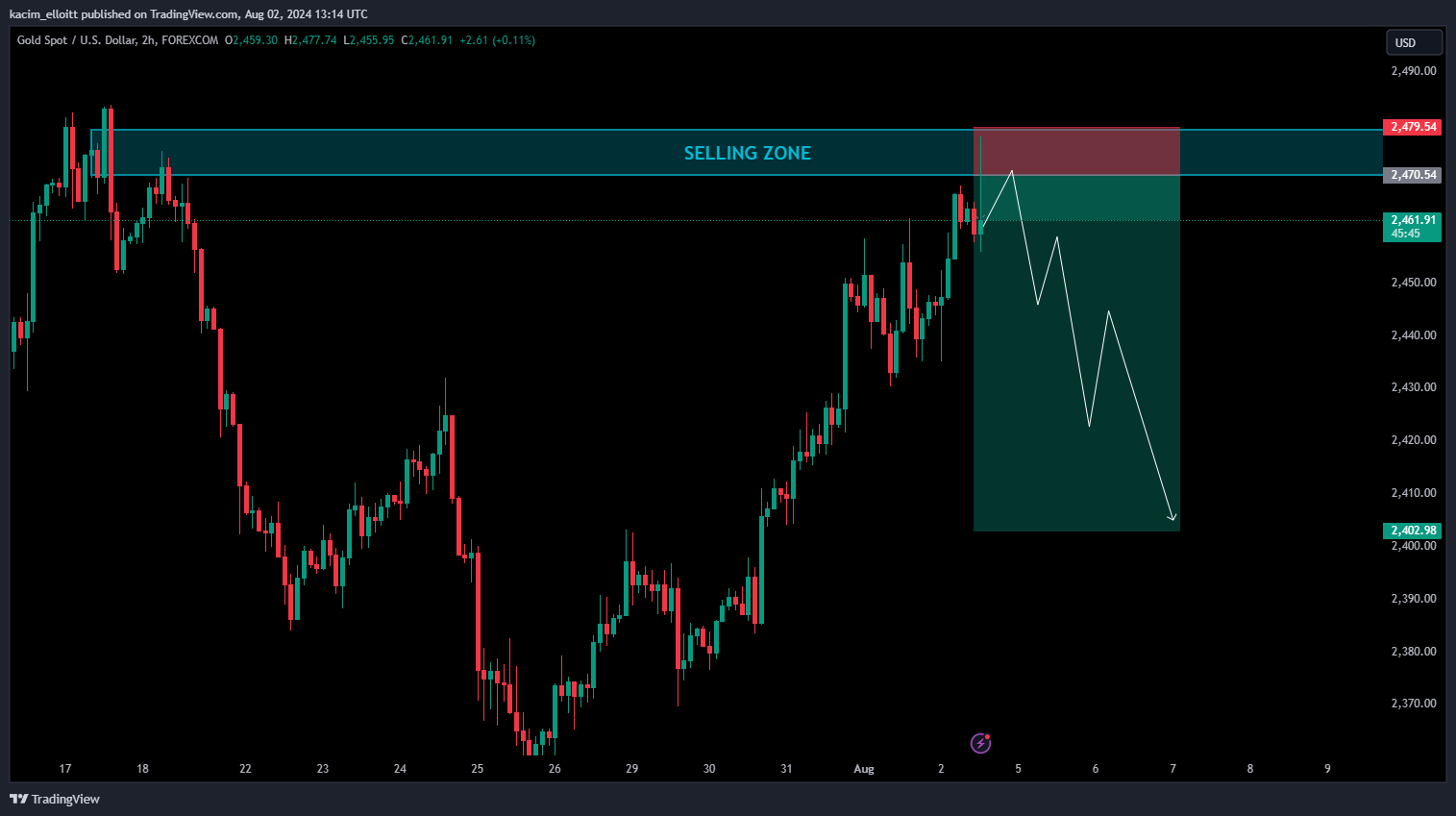 FOREXCOM:XAUUSD Chart Image by kacim_elloitt