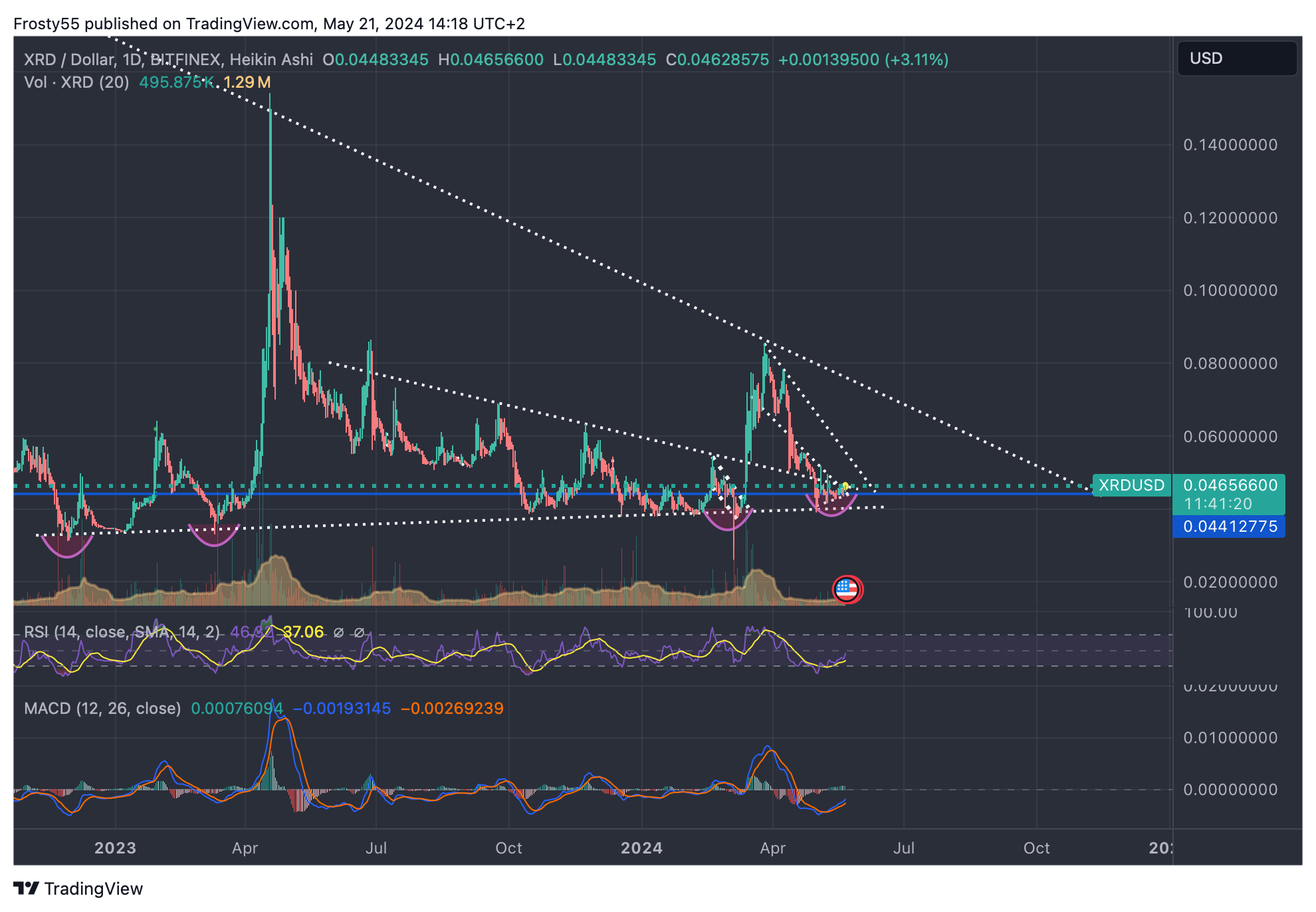 BITFINEX:XRDUSD Chart Image by Frosty55