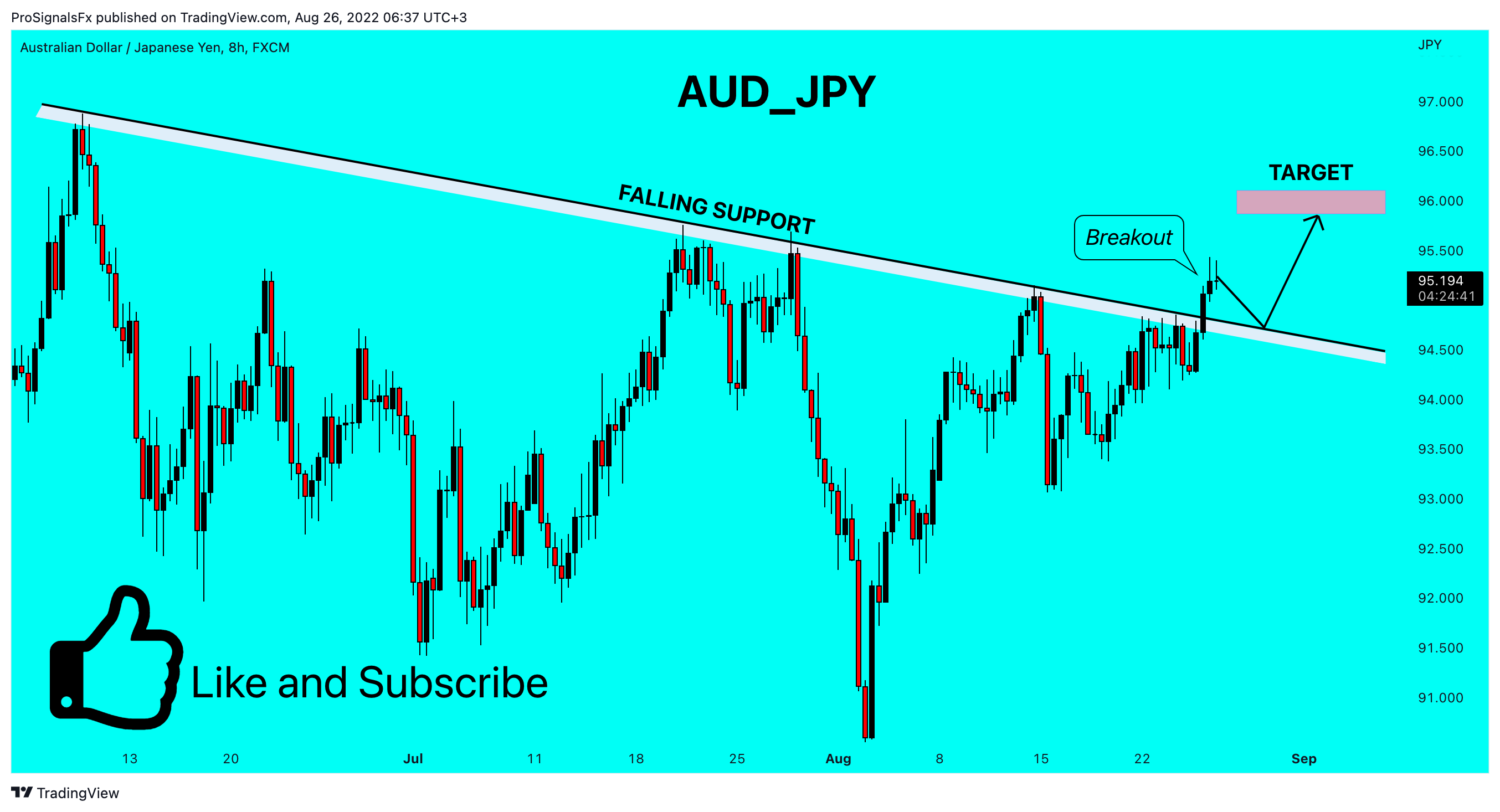 FX:AUDJPY Chart Image by ProSignalsFx