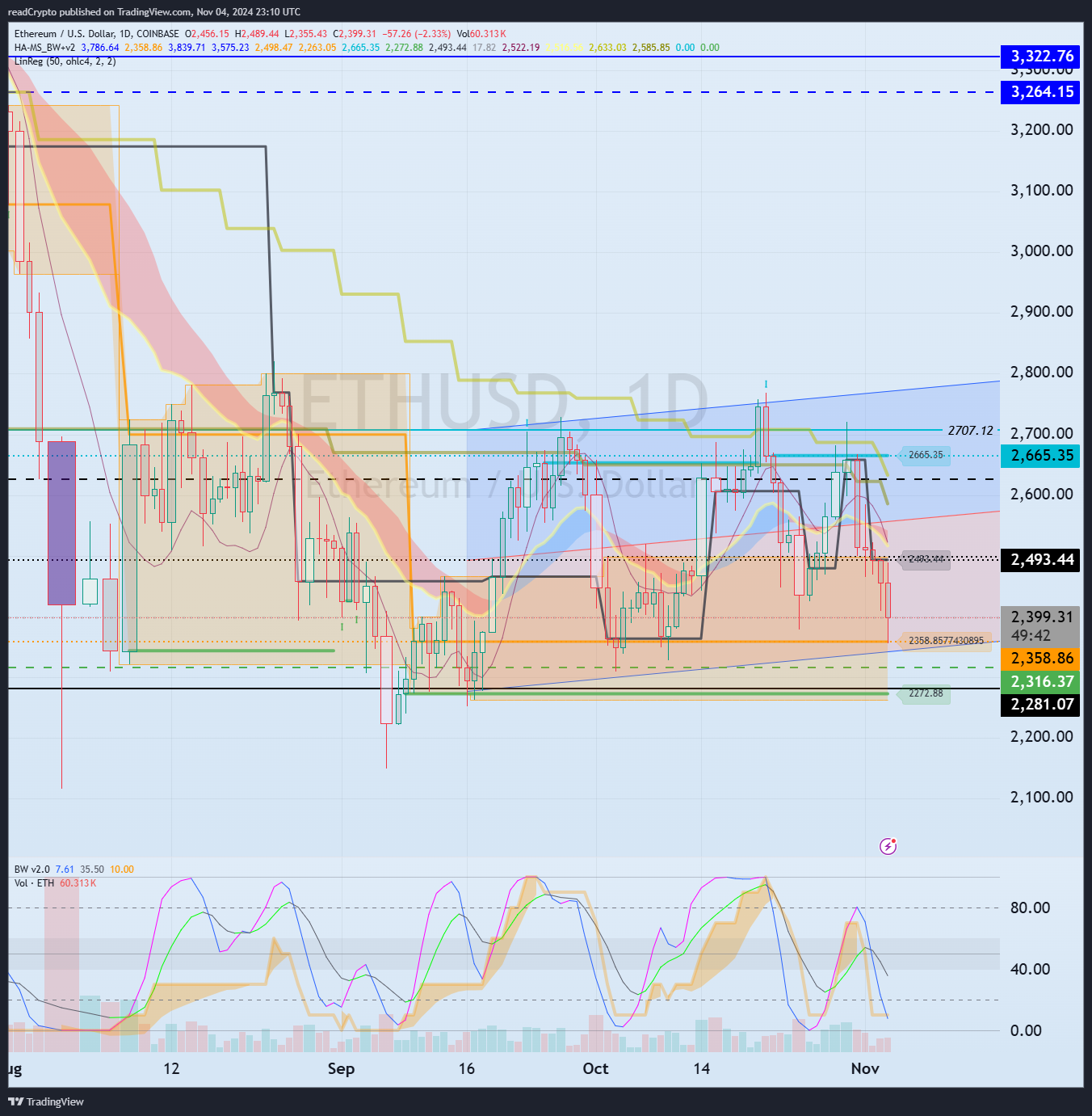 COINBASE:ETHUSD Chart Image by readCrypto